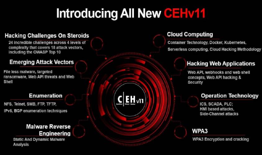 Certified Ethical Hacking (CEH v11) - The future is now